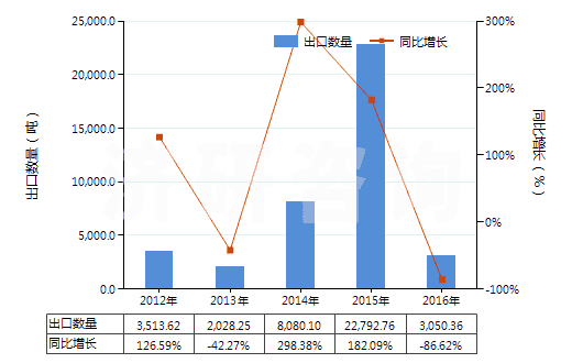 2012-2016年中國其他液化石油氣及烴類氣(HS27111990)出口量及增速統(tǒng)計(jì)